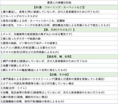 賃貸人の修繕負担表