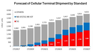 規格別セルラー端末の出荷規模予測 グラフ