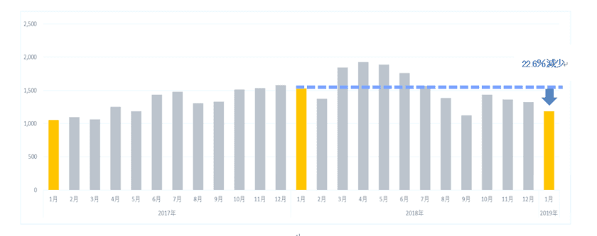 〈ドラッグストア2019年1月のインバウンド消費調査〉
中国電子商取引法が施行！購買件数は前年比23％減少