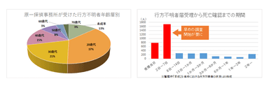 問い合わせでは全体の半数が未成年と20歳代