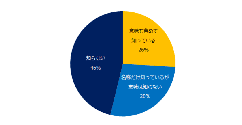 800社に聞いた「社内失業」実態調査
予備軍を含め「社内失業者がいる」と
回答した企業は23%。
社内失業者が多い業種は「メーカー」、
企業規模は「1000名以上の大手企業」。