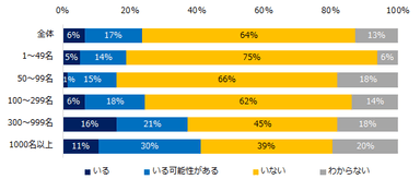 現在、社内失業状態の社員はいますか？（企業規模別）