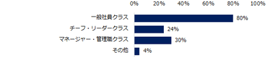 「社内失業者がいる」もしくは「社内失業者がいる可能性がある」と回答した方に伺います。該当社員の役職を教えてください。（複数回答可）