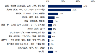 「社内失業者がいる」もしくは「社内失業者がいる可能性がある」と回答した方に伺います。該当社員の職種を教えてください。（複数回答可）