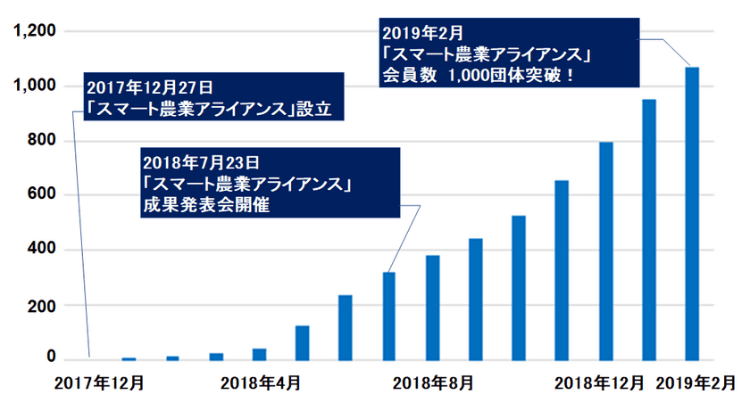 未来志向の生産者たちと取り組む「スマート農業アライアンス」、
参加団体数が1,000団体を突破