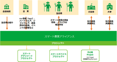 「スマート農業アライアンス」イメージ