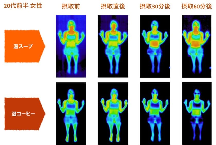 体温が最も低い朝に飲むべき1杯は？
サーモグラフィで体温上昇を検証！第2弾
“温かいスープ”は末端まで温め、
“温かいコーヒー”は末端まで冷やす！？
温かいスープvs温かいコーヒー