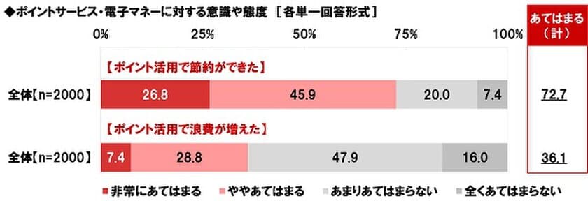 ネットエイジア調べ　「ポイ活で節約ができた」7割強