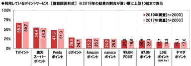 利用しているポイントサービス