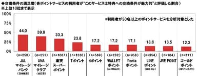 交換条件の満足度