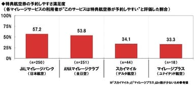 特典航空券の予約しやすさ満足度