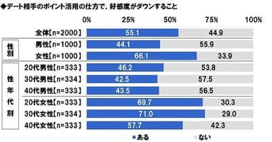 デート相手のポイント活用の仕方で好感度がダウンすることがあるか