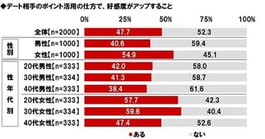 デート相手のポイント活用の仕方で好感度がアップすることがあるか