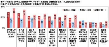 デート相手がしていたら好感度がダウンするポイント活用術