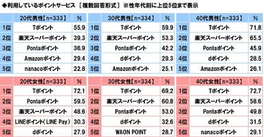 利用しているポイントサービス（性年代別）