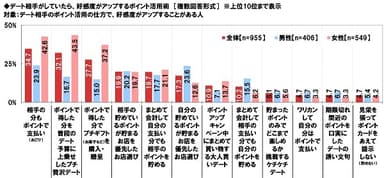 デート相手がしていたら好感度がアップするポイント活用術