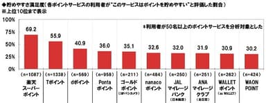 貯めやすさ満足度