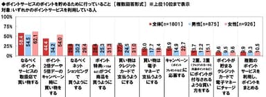 ポイントサービスのポイントを貯めるために行っていること