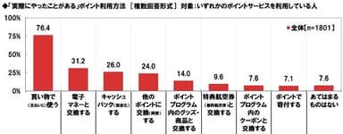 実際にやったことがあるポイント利用方法