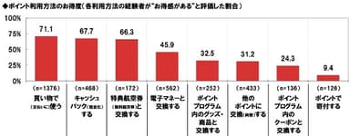 ポイント利用方法のお得度