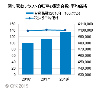 図1. 電動アシスト自転車の販売台数・平均価格