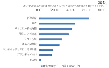 パソコンを選ぶときに重視する点として当てはまるものをすべて教えてください。