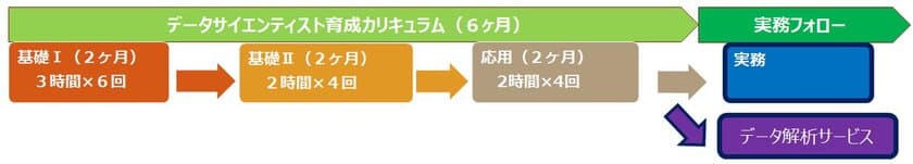 データ分析／AI導入サービスに6月より新サービスが追加　
データサイエンティストの育成と統計的因果探索を開始