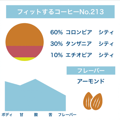 ユーザーの味覚を見える化