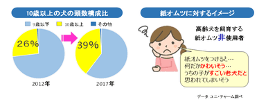 10歳以上の犬の頭数構成比 紙オムツに対するイメージ