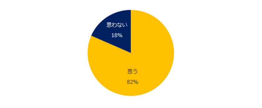 転職コンサルタント100人に聞いた！
転職理由から見る「転職後の満足度」調査
8割が「転職理由によって、
転職後の満足度に差が出る」と回答。
「人間関係」を理由に転職すると、
転職後の満足度が低くなる傾向に。