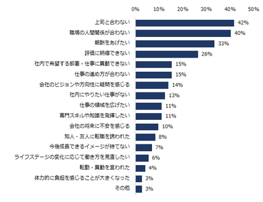 「転職理由によって、転職後の満足度に差が出ると思う」と回答した方に伺います。転職後の満足度が低くなる傾向にある“本当の転職理由”は何ですか？（複数回答可）