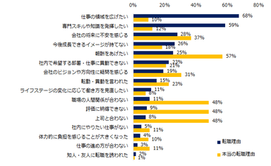 転職者が企業に伝える転職理由と本当の転職理由で多いものは何ですか？（複数回答可）