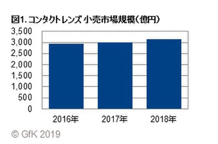 GfKジャパン調べ：2018年 コンタクトレンズ市場動向