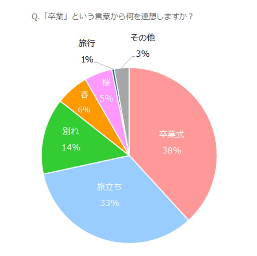 思い出の卒業ソングは第1位『卒業写真』、2位『仰げば尊し』