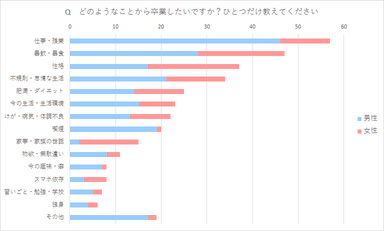 Q. どのようなことから卒業したいですか？