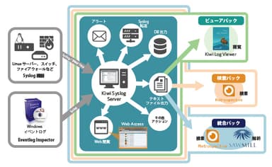 Kiwi Syslog Server パッケージ概念図