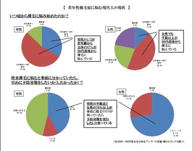 【若年性脱毛症に悩む現代人の現状】調査結果