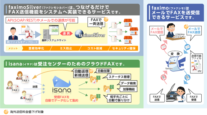 3つのクラウドFAXサービスにおいて海外送信料金を一斉値下げ
　～海外のすべての国と地域へのFAX送信がおよそ2割OFFに～