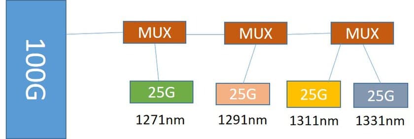 WaveSplitter Technologies, Inc.が、
米国で開催される光通信関連の国際会議に出展
　25G CWDM 光トランシーバを発表