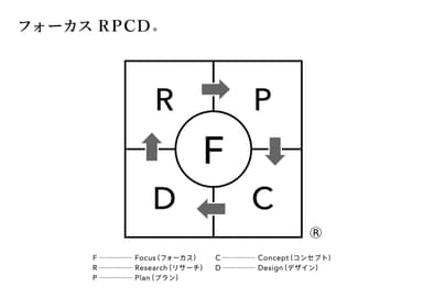 独自のブランド開発プロセス「フォーカスRPCD(R)」