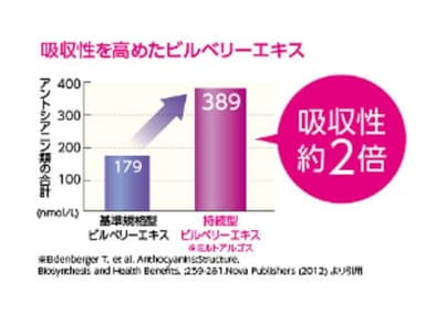 吸収性約2倍