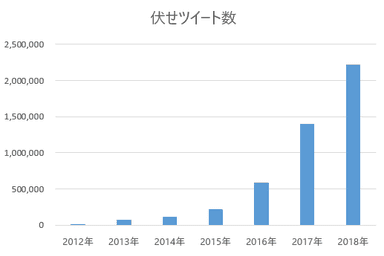 ふせったー伏せツイート数の推移