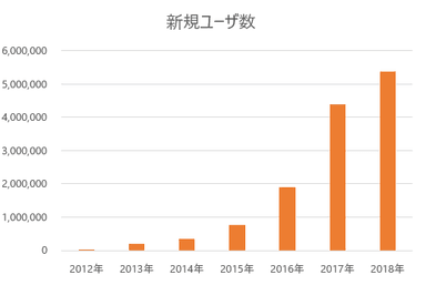 ふせったー新規ユーザー数の推移