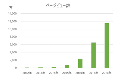 ふせったーページビュー数の推移