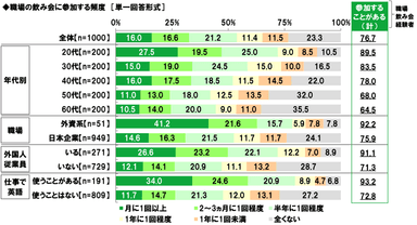 職場の飲み会に参加する頻度