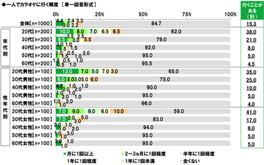 一人でカラオケに行く頻度