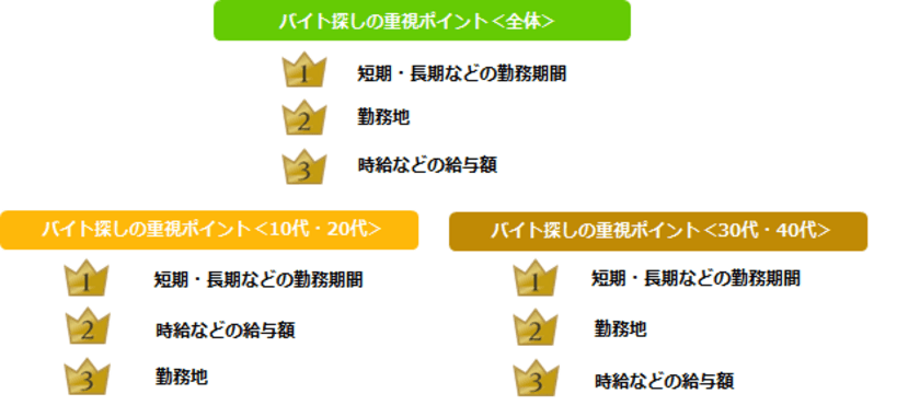 アルバイト探しの重視ポイント、
第1位は「勤務期間」。
10代・20代は「時給」、
30代・40代は「勤務地」にこだわる傾向。