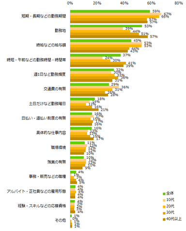 アルバイト探しをする上で重視する条件は何ですか？（3つまで選択可）