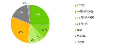 希望する勤務期間はどれですか？