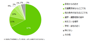 勤務地を選ぶ際に重視することは何ですか?